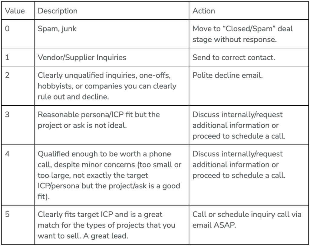 Value Rubric